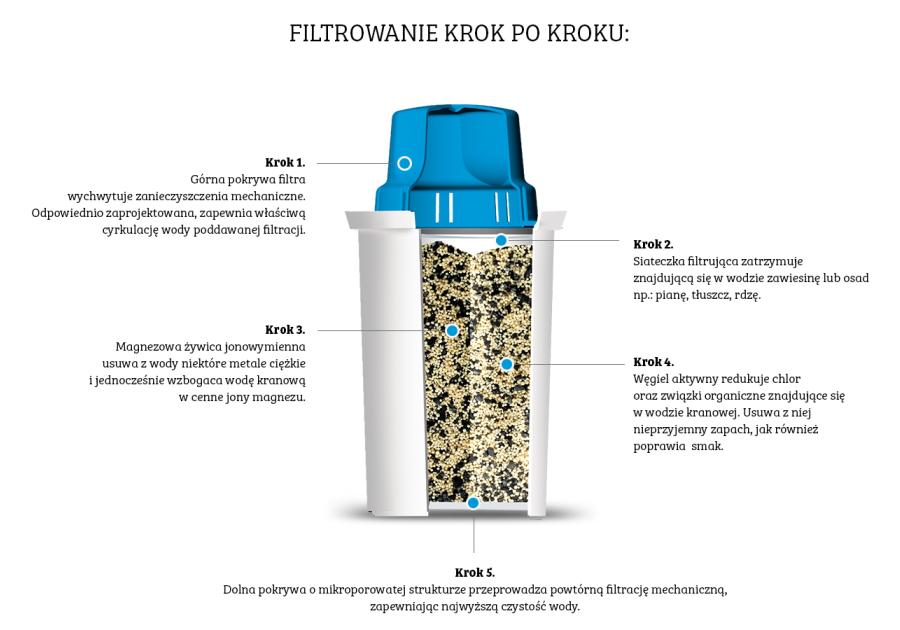 Wkład filtrujący Classic magnezowy DAFI