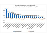 Dynamika sprzedaży i trendy cen materiałów budowlanych po 8 miesiącach 2024 r.