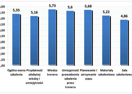 WIĘCEJ wiemy – LEPIEJ sprzedajemy. Szkolenia na 5+